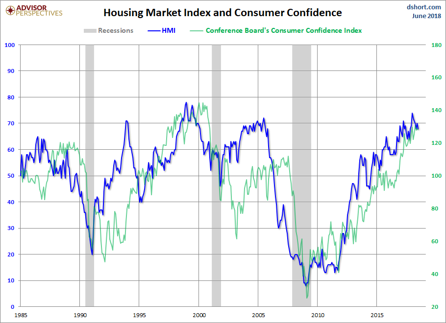 NAHB Housing Market Index 'Builder Confidence Slips 2 Points As Lumber