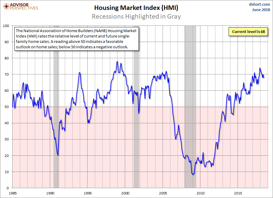NAHB Housing Market Index 'Builder Confidence Slips 2 Points As Lumber
