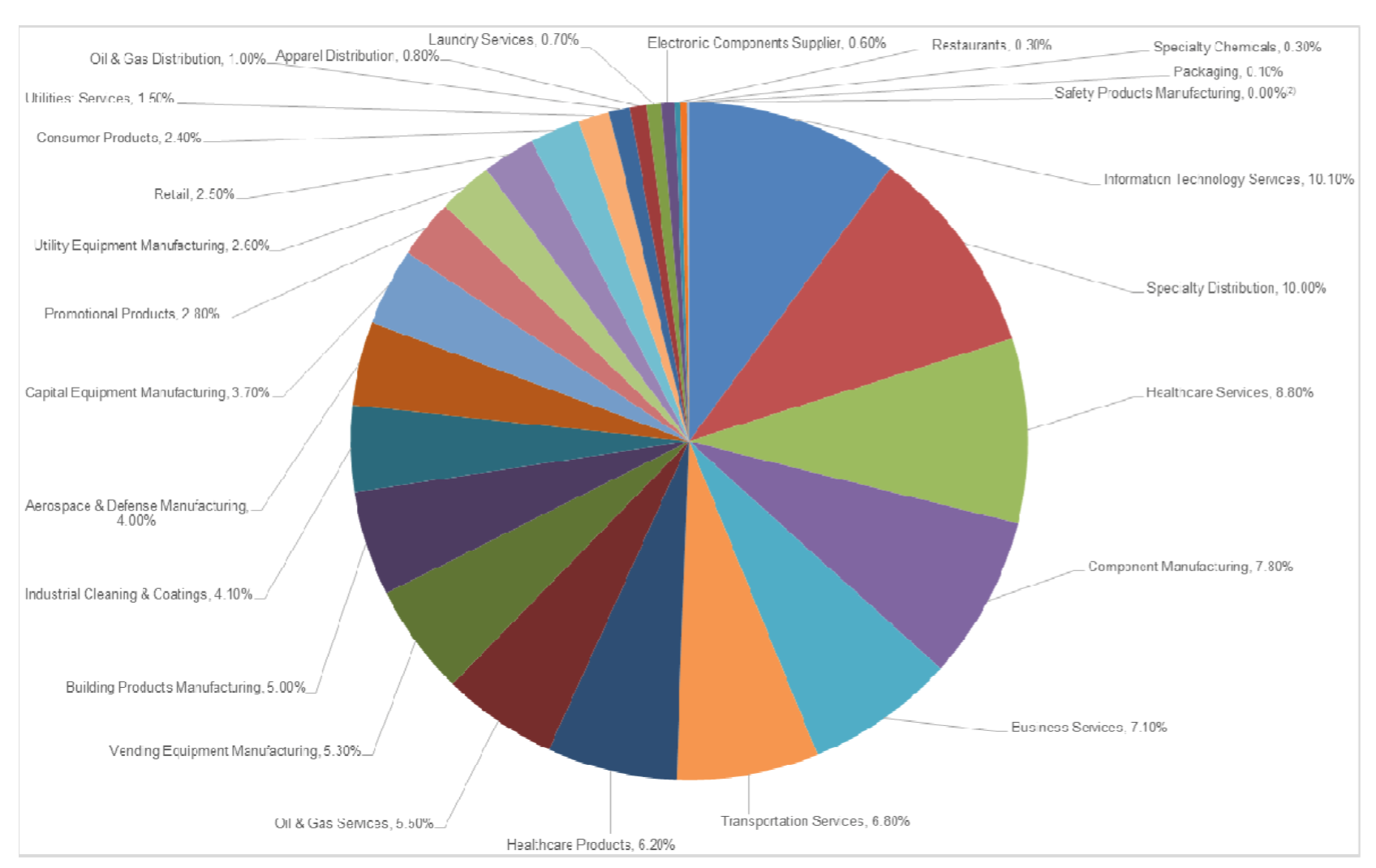 Fidus Investment: Quality BDC Yields 11% With Insider Buying - An ...