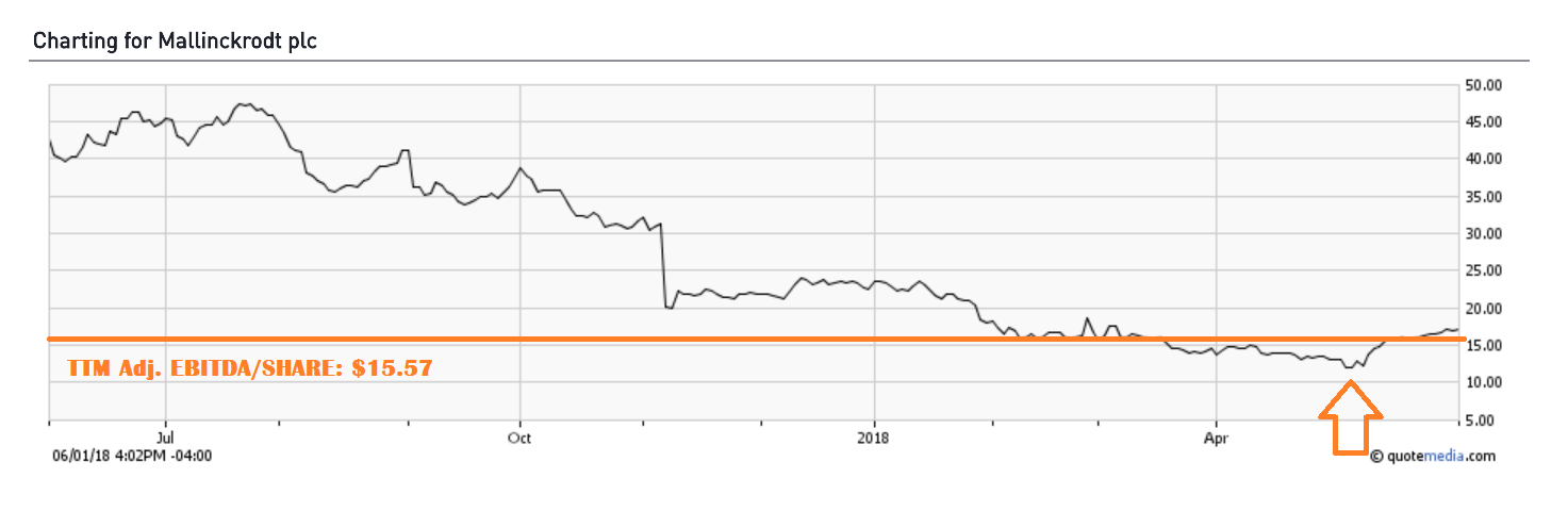 Mallinckrodt Stock Price