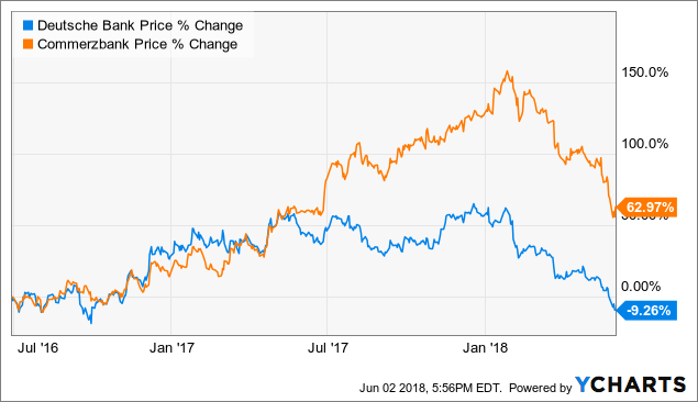 Deutsche Bank Price Chart