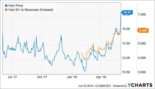 Yext: The First Great Leap Forward (NYSE:YEXT) | Seeking Alpha