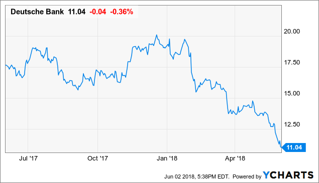 Deutsche Bank Share Price Chart