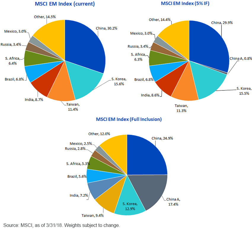 Chinese Equities: Market Access, Equity Benchmarks And A-Shares ...