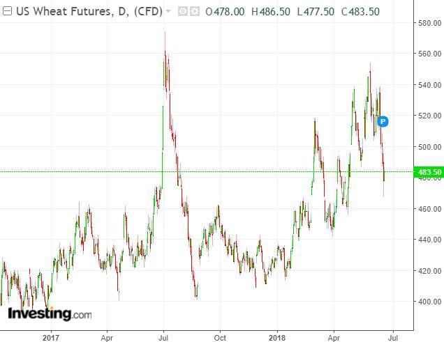Will China Demand Lead To Higher U.S. Wheat Prices ...