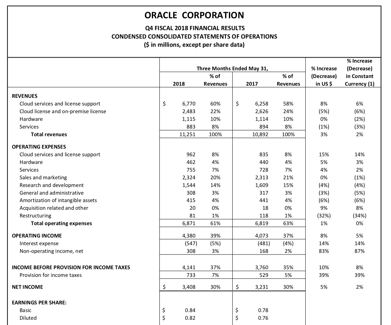 Oracle Upbeat Results, Despite Stock Tumble (NYSEORCL) Seeking Alpha