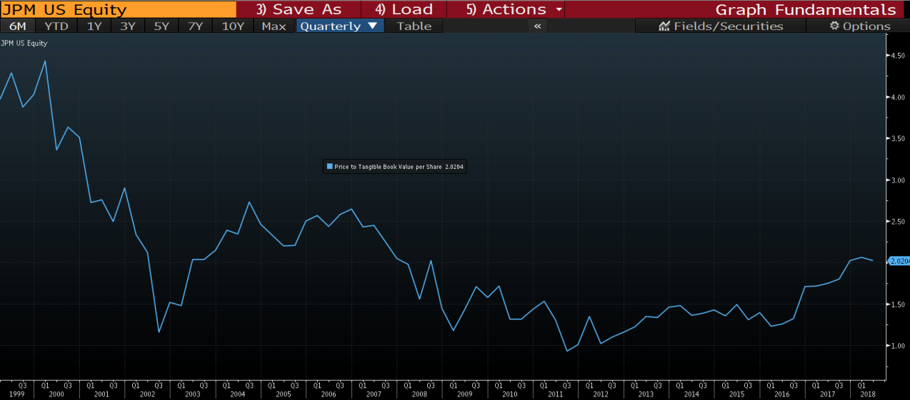 3.2 Dividend Plus 6.5 Buyback For 2018 CCAR (NYSEJPM