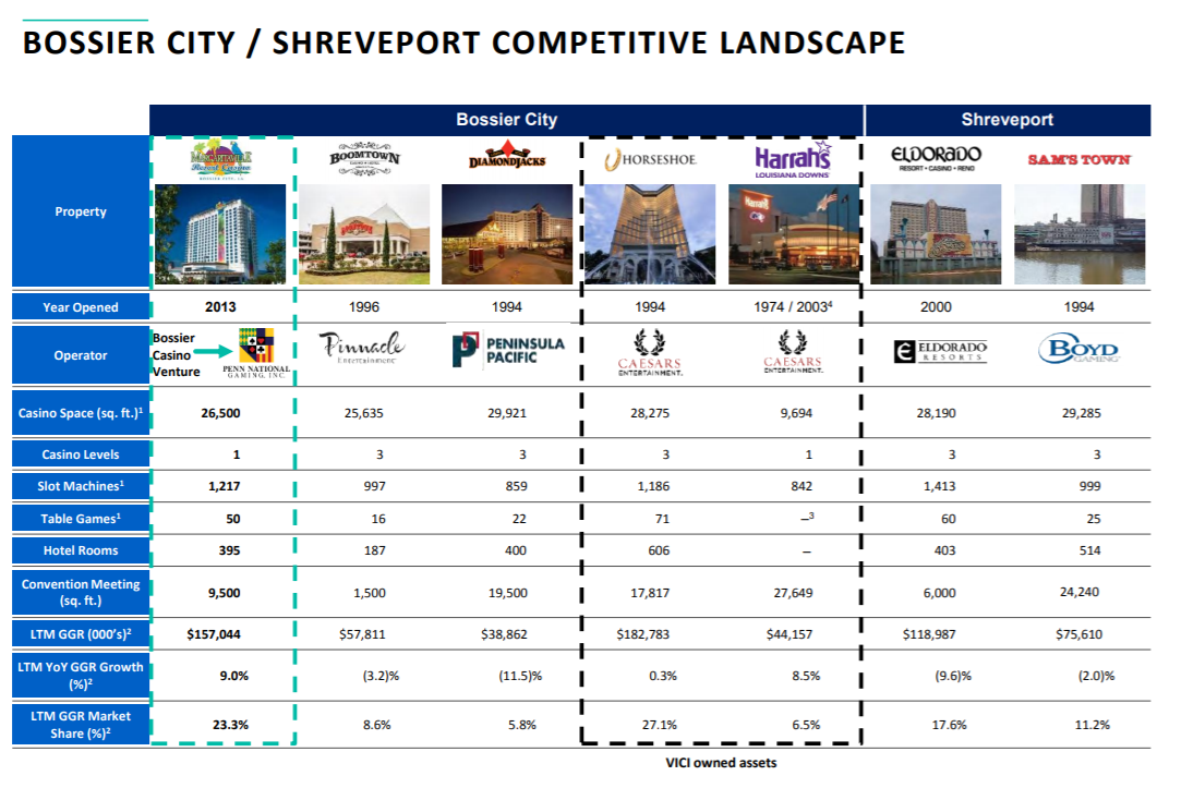 Vici Properties Beyond Caesar (NYSEVICI) Seeking Alpha