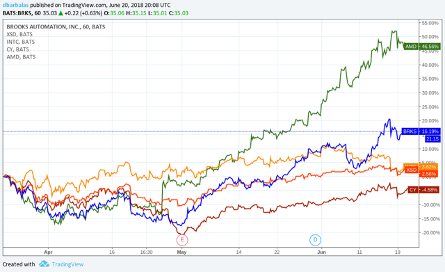 Brooks Automation: On The Up And Up (NASDAQ:AZTA) | Seeking Alpha