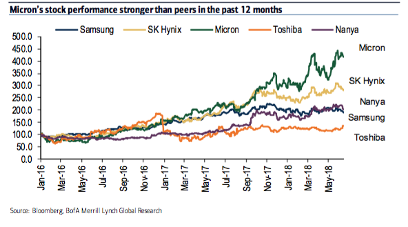 Dram Price Chart