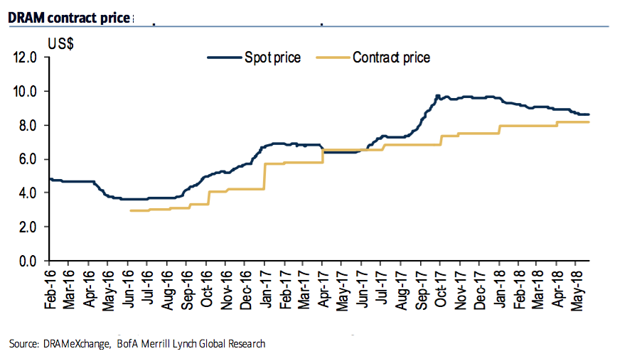 Dram Price Chart