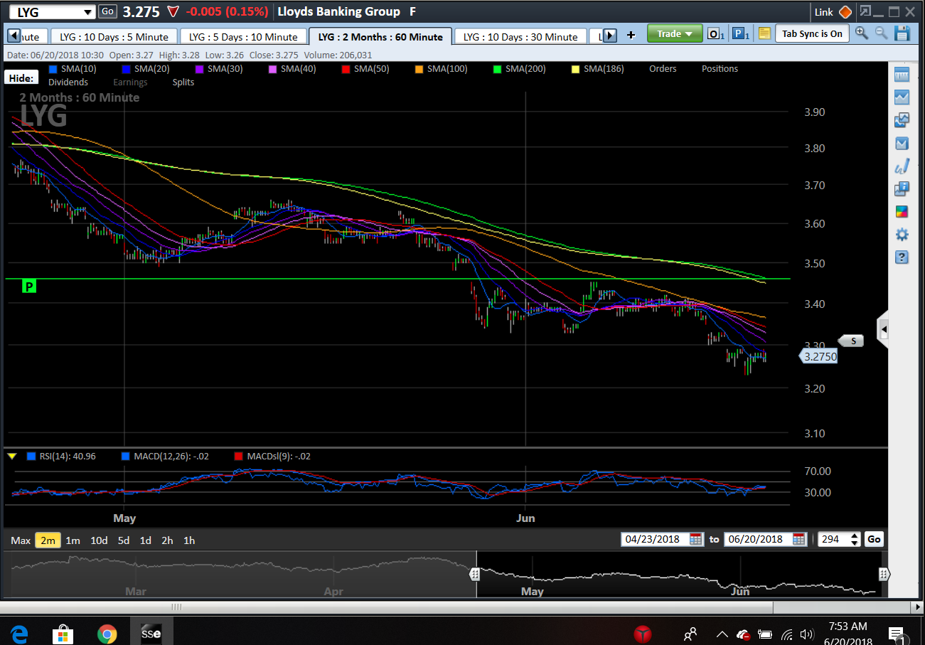 Lloyds Bank Stock Chart