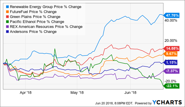 Biofuel Stock Price