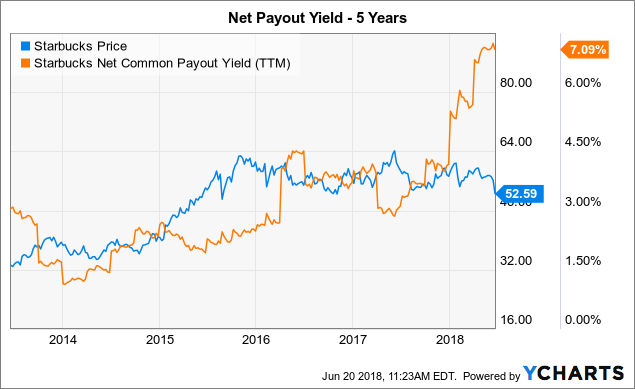 Starbucks ipo share price