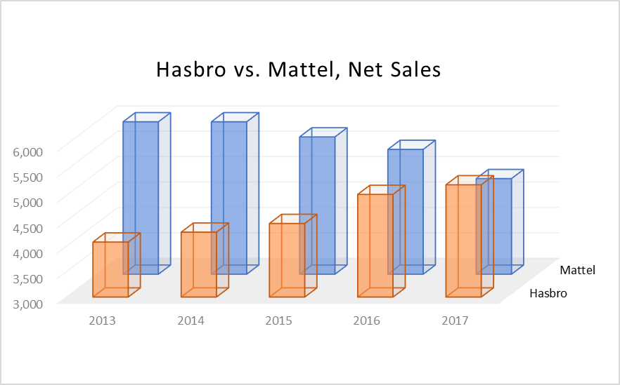 mattel sales