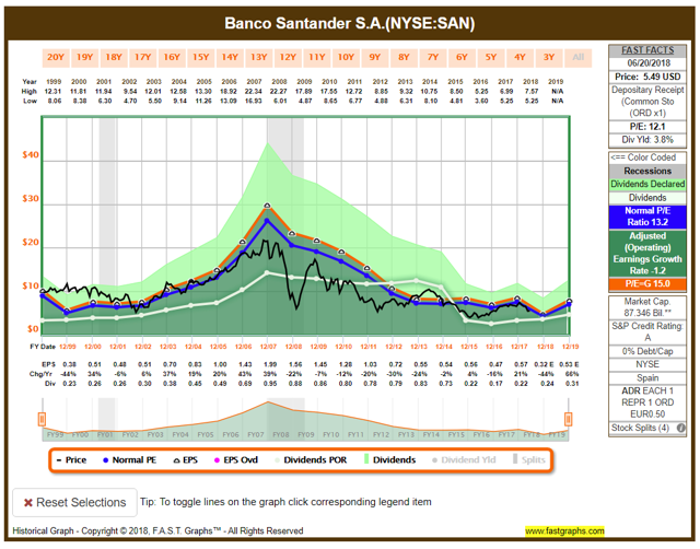 Can Banco Santander Fit Into A Dividend Growth Portfolio? (NYSESAN