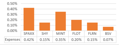 Spaxx Chart