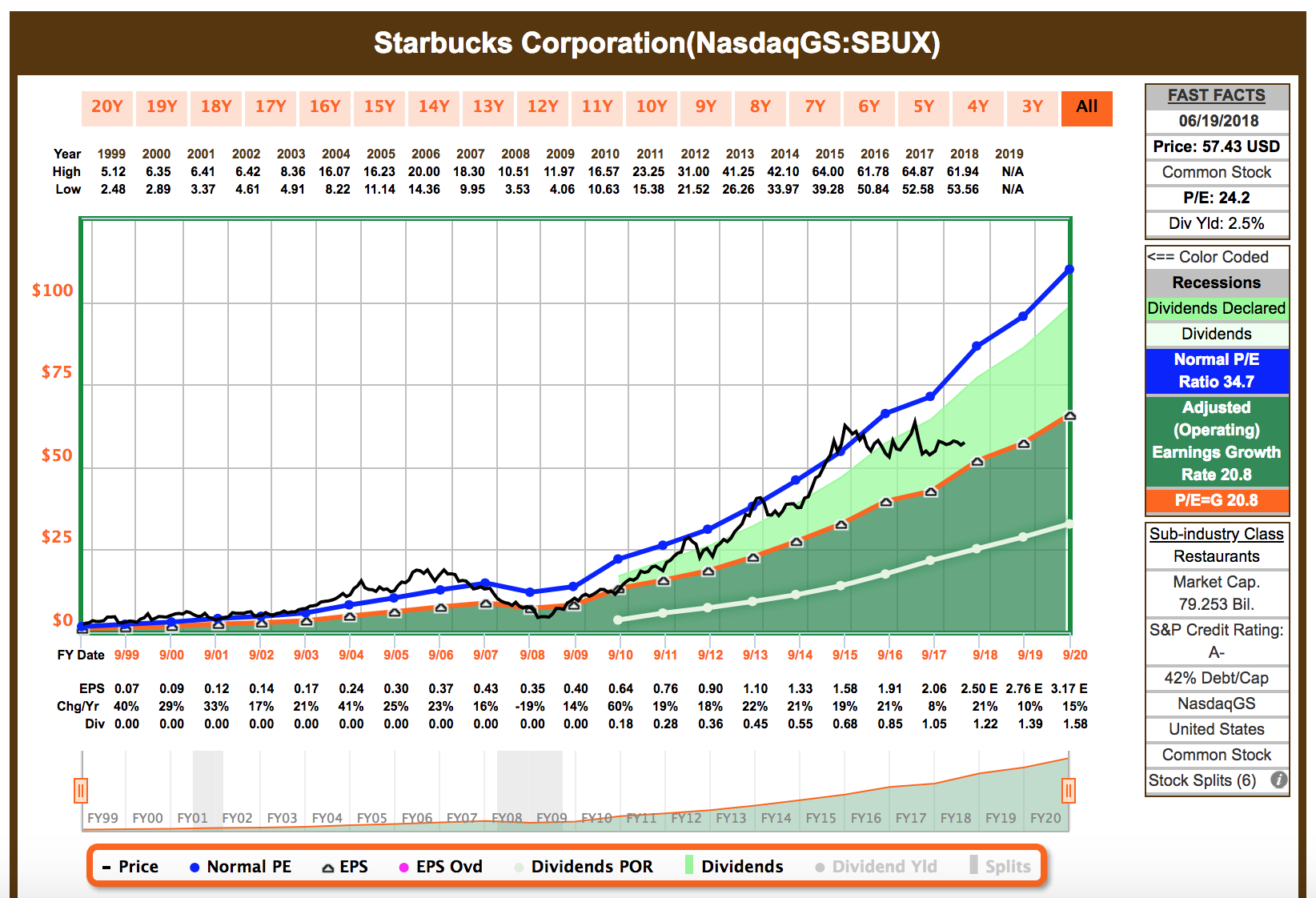 Starbucks 2.7 Yield And 20 Dividend Growth (NASDAQSBUX) Seeking Alpha