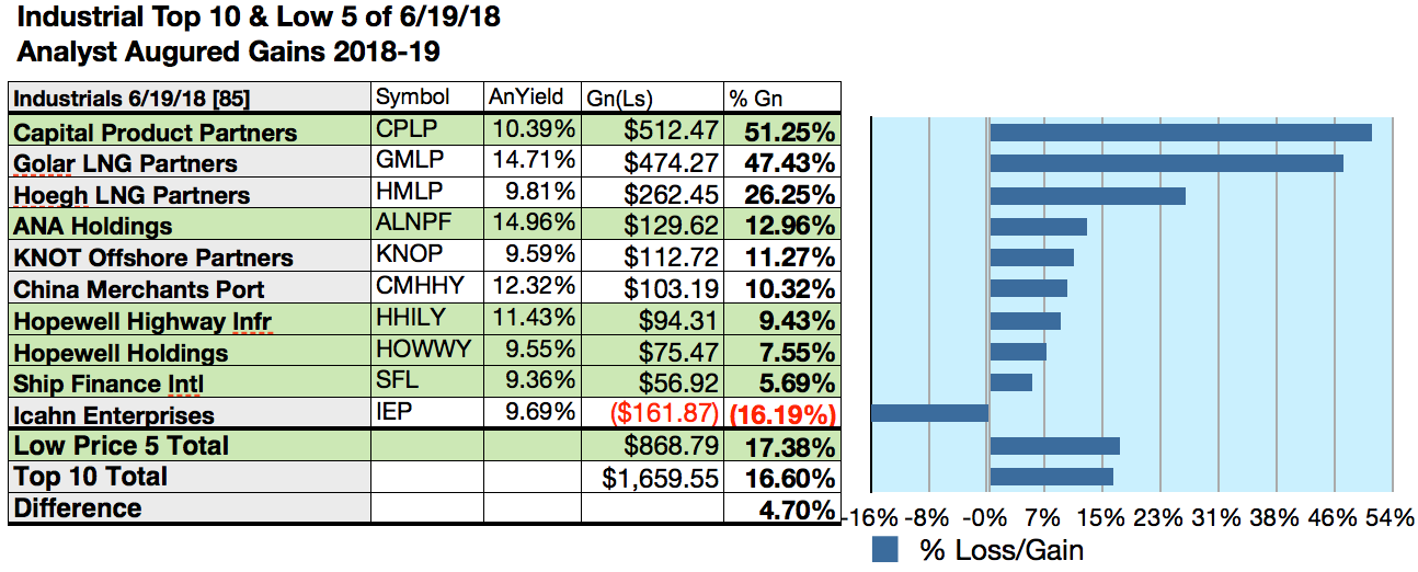 50 Top Industrial Dividend Yields For June Seeking Alpha