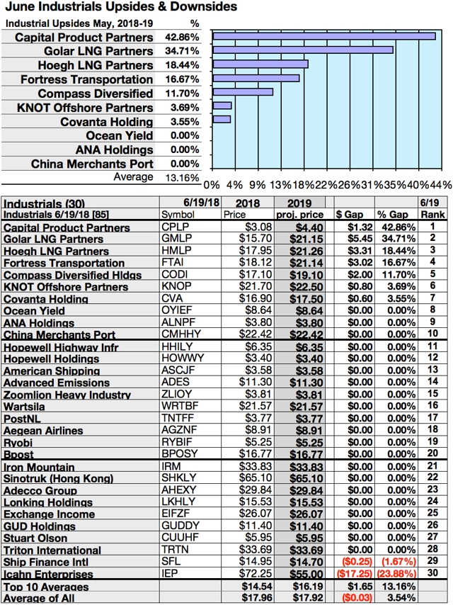 50 Top Industrial Dividend Yields For June Seeking Alpha