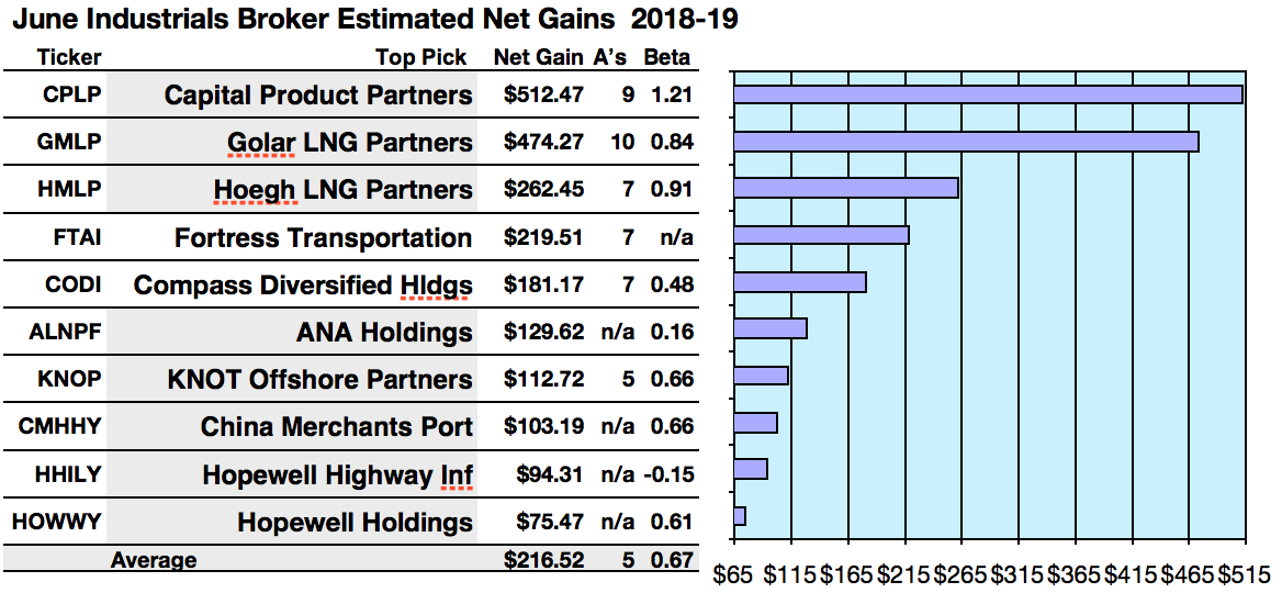 50 Top Industrial Dividend Yields For June | Seeking Alpha