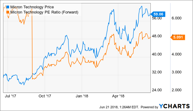 Micron: These Are Booming Times (NASDAQ:MU) | Seeking Alpha