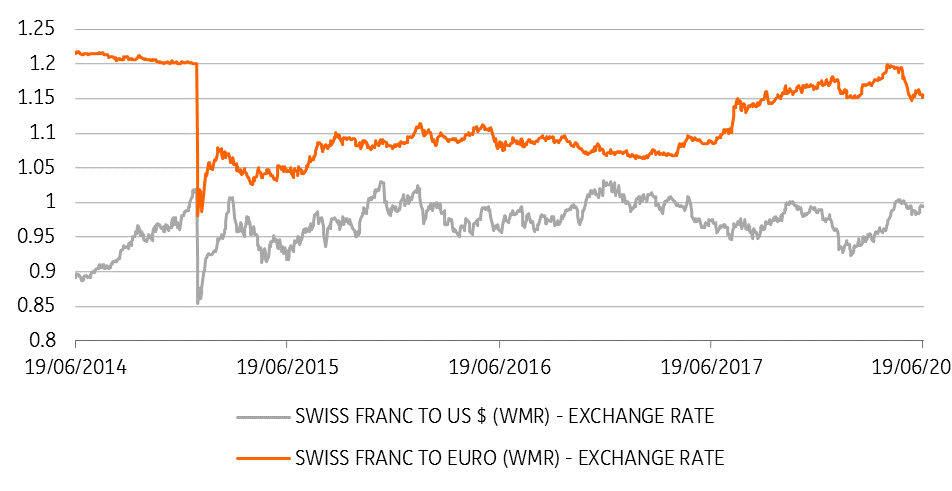 More Of The Same From Swiss Central Bank Seeking Alpha Source Thomson Reuters Datastream Ing Economic Research