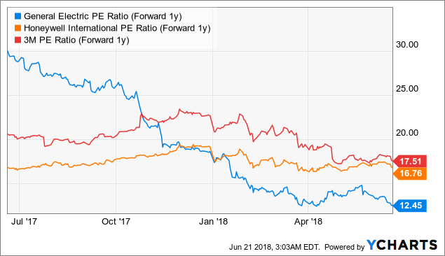 General Electric Price