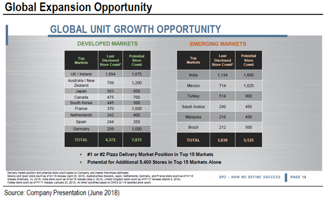 Domino's Pizza: Revisiting Growth Strategies (NYSE:DPZ) | Seeking Alpha