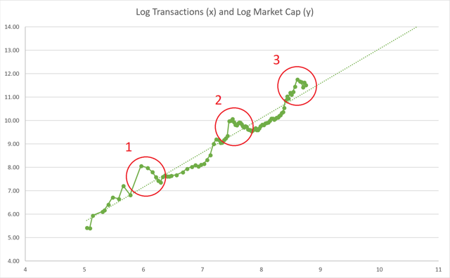 log transactions and log market cap