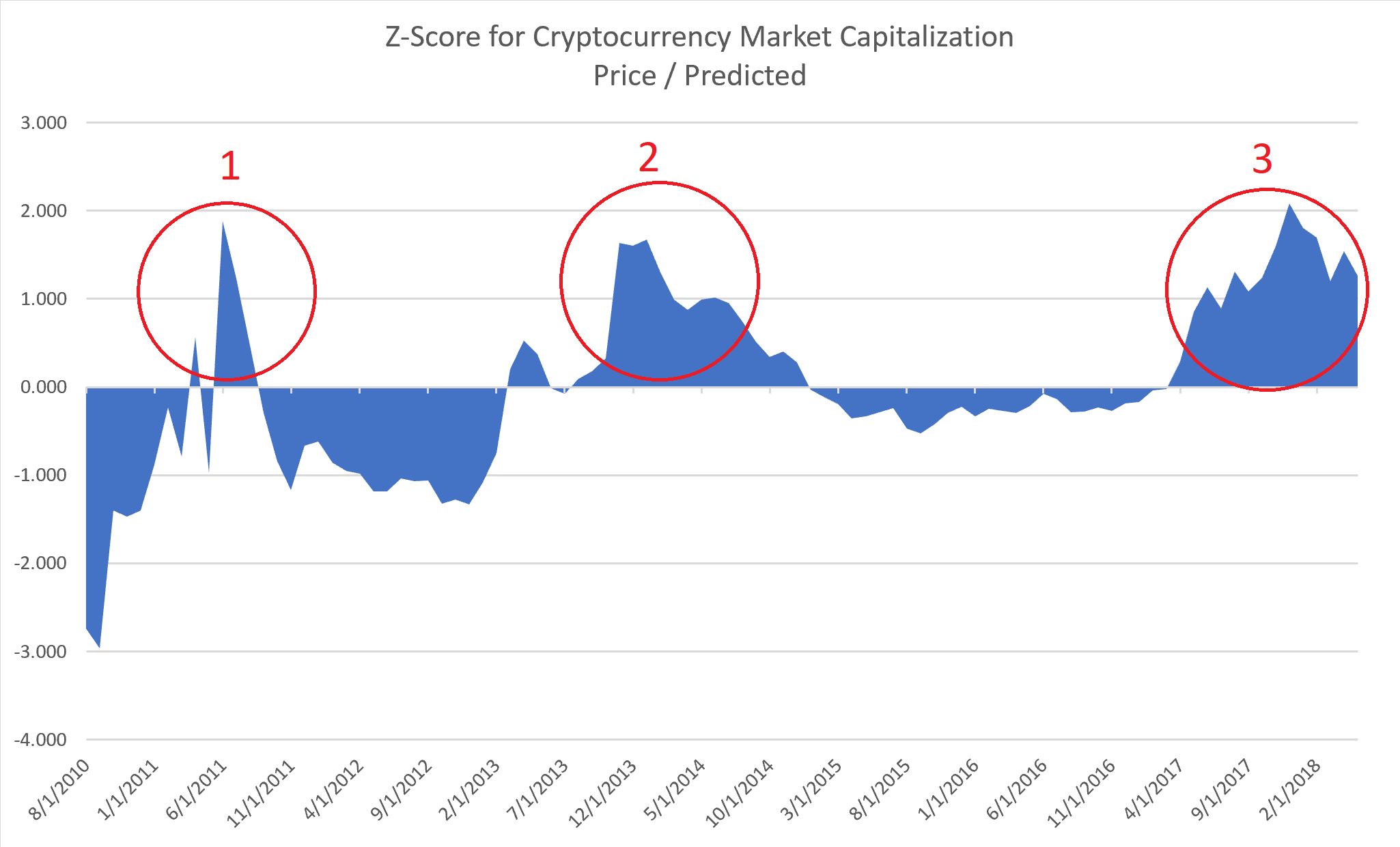 Chart Of A Bubble Bitcoin Genesis Litecoin Mining