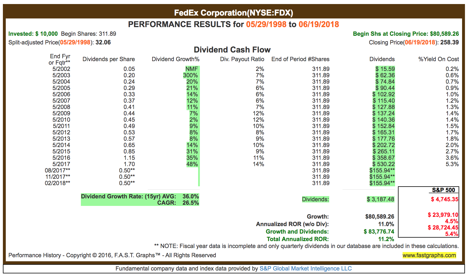 FedEx Delivering Phenomenal Dividend Growth (NYSEFDX) Seeking Alpha