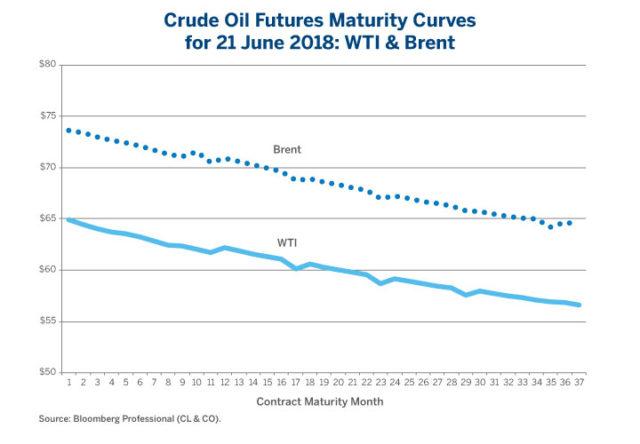 “U.S.-produced oil is a substitute, in terms of volume, to non-U.S. sources, and it’s geographically safe and secure, sending a hedge into the WTI price, not into Brent,” said Richard Hastings, a macro strategist at Global Hunter Securities.