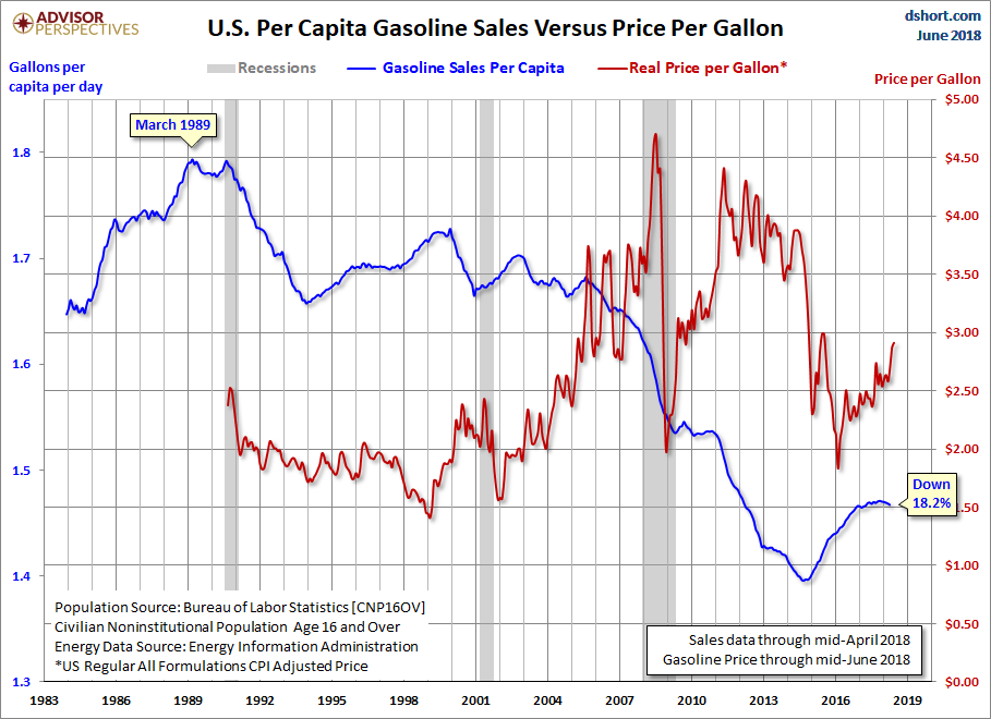 Gasoline Volume Sales And Our Changing Culture | Seeking Alpha