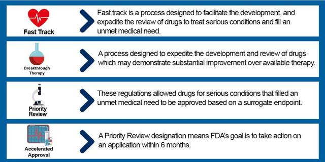 Fast tracking это. LR фаст трек. Fast track хирургия. Документ FDA. Фаст трек в аэропорту.