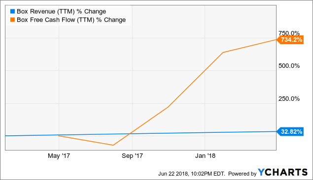 Box's Competitive Advantage (NYSE:BOX) | Seeking Alpha