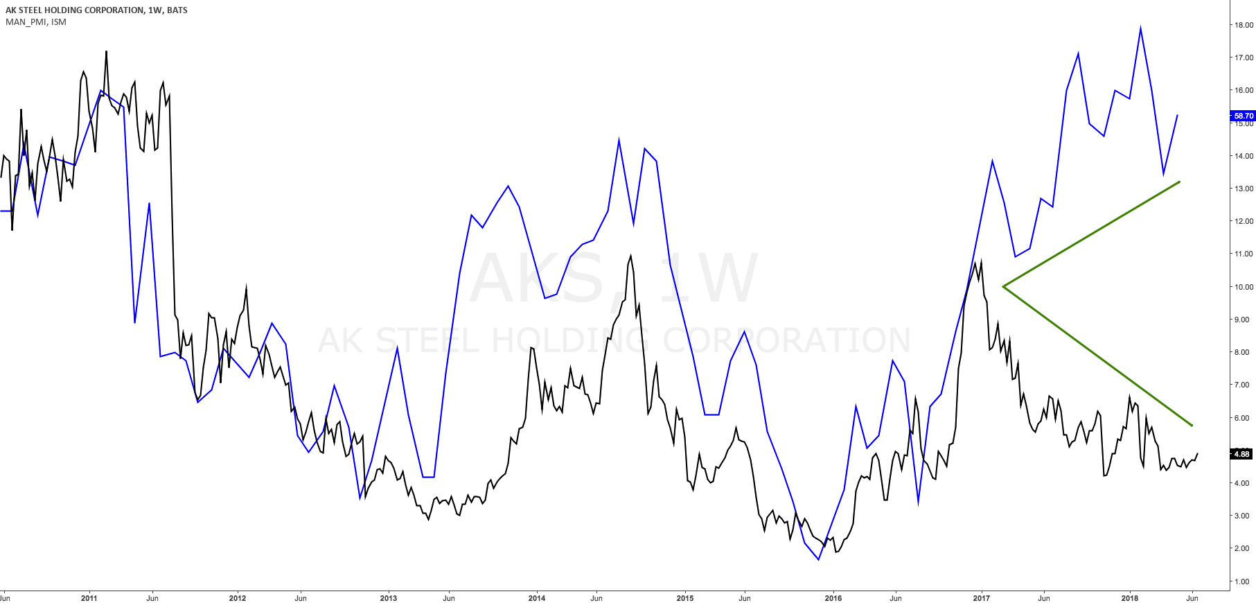 AK Steel Is Getting Interesting AK Steel Holding Corporation (NYSE