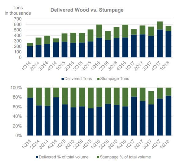 A Timber REIT That's Poised To Profit (NASDAQPCH) Seeking Alpha
