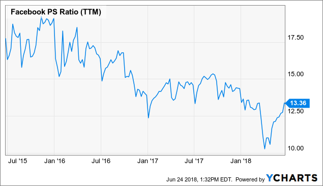 Amazon Vs. Facebook: This Is No Contest (NASDAQ:AMZN) | Seeking Alpha