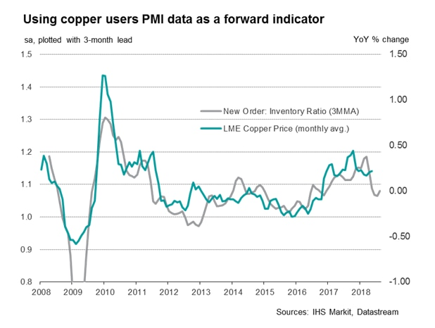 PMI Data Indicate Headwinds To Copper Prices | Seeking Alpha