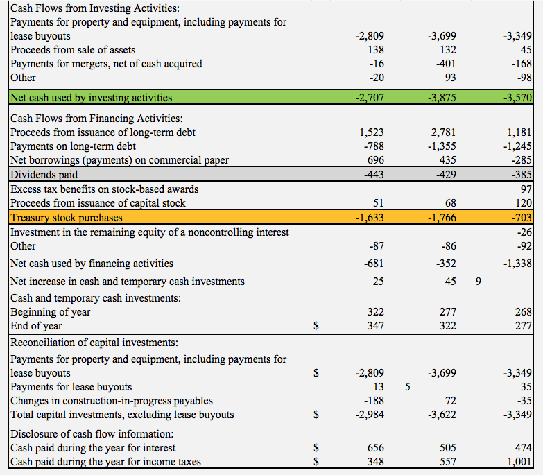 cash flow from investing activities capital expenditures survey