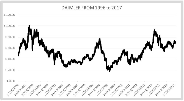 Daimler Stock Chart