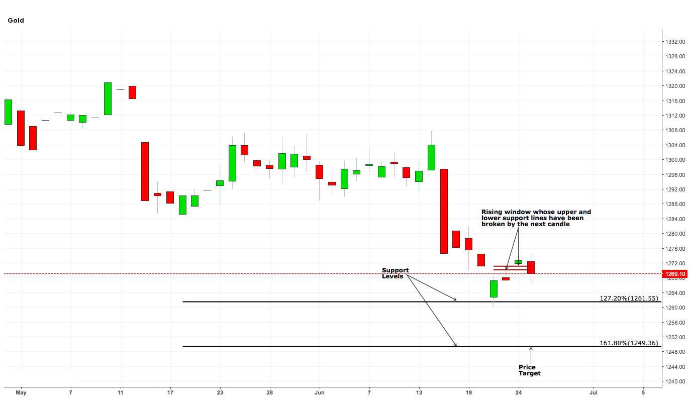 Gold To Tumble Further | Seeking Alpha