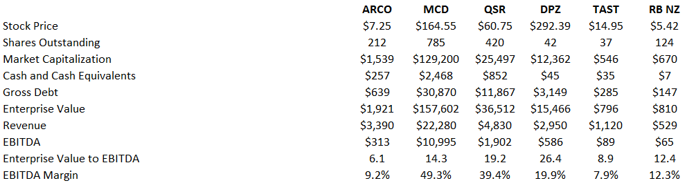 Opportunity In Arcos Dorados (NYSE:ARCO) | Seeking Alpha