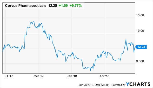 Corvus Pharmaceuticals Stock Forecast