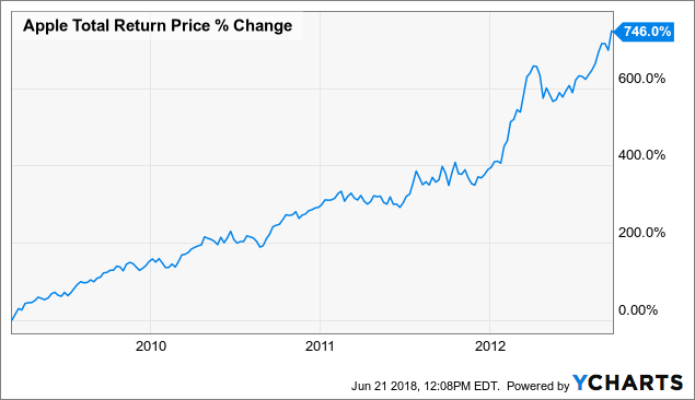 Starbucks Stock Price Chart