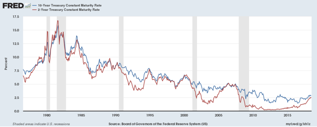 Credit Market Week In Review: The Flattening Yield Curve Edition ...