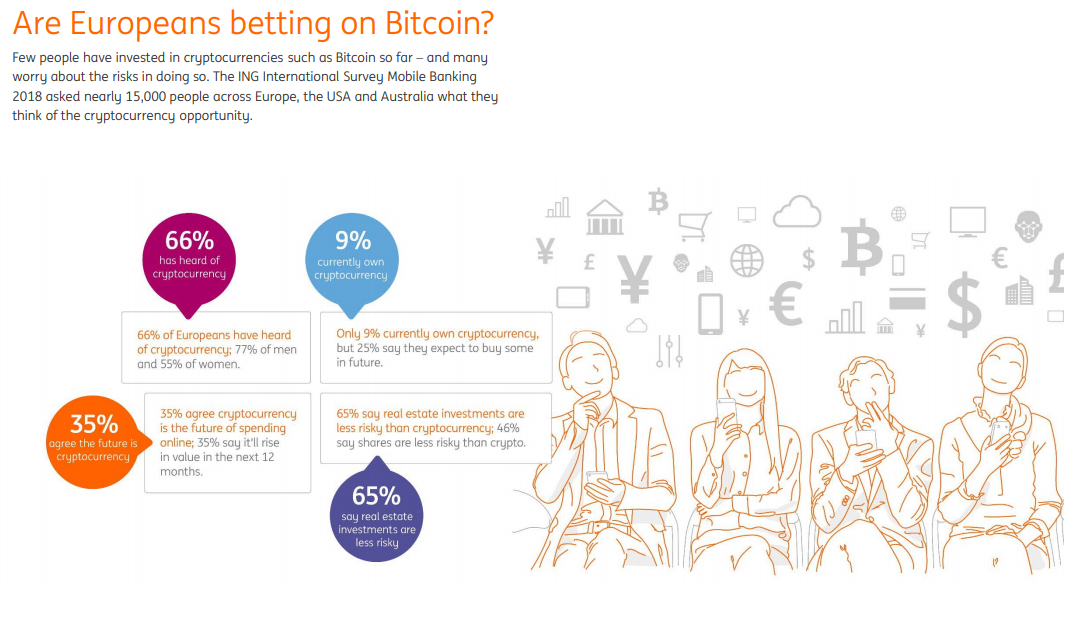 Ing The Code On Cryptocurrency Seeking Alpha This Ing International Survey Reveals How Cryptocurrencies Such As Bitcoin Are Perceived In 2018 Across Europe The Usa And Australia