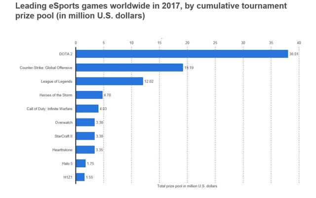 Leading eSports Games 2017
