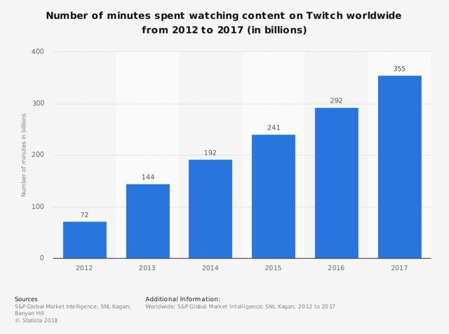 Minutes Spent Watching Twitch Content